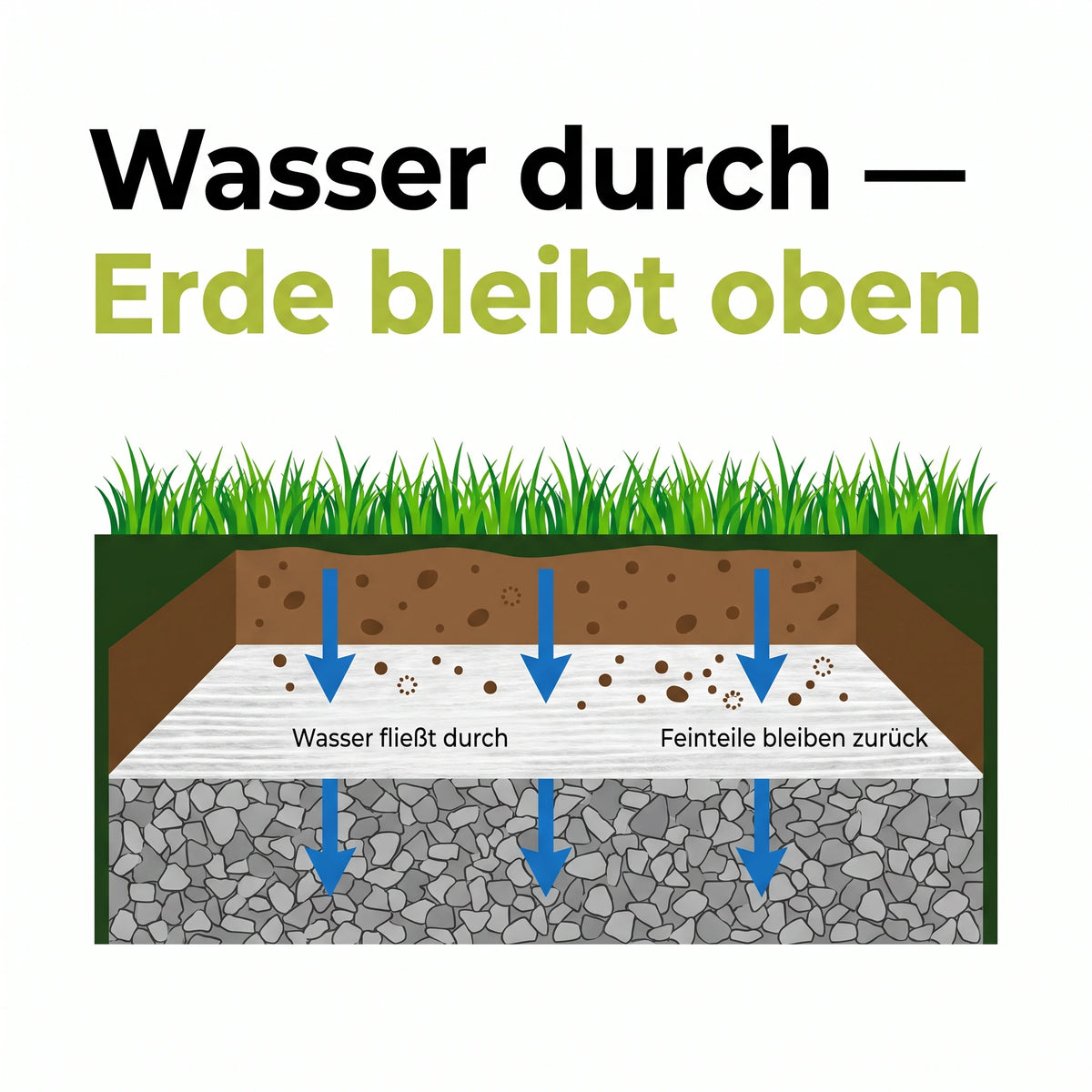 Technische Querschnittgrafik: Wasser fließt durch das Drainagevlies, Erde und Feinteile bleiben oben zurück