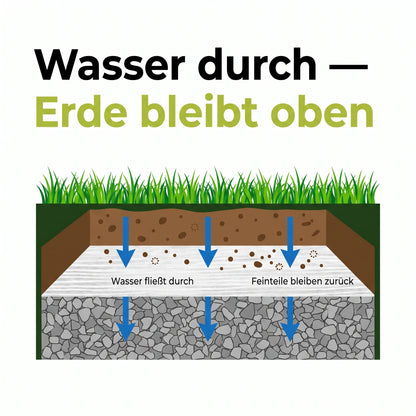 Technische Querschnittgrafik: Wasser fließt durch das Drainagevlies, Erde und Feinteile bleiben oben zurück