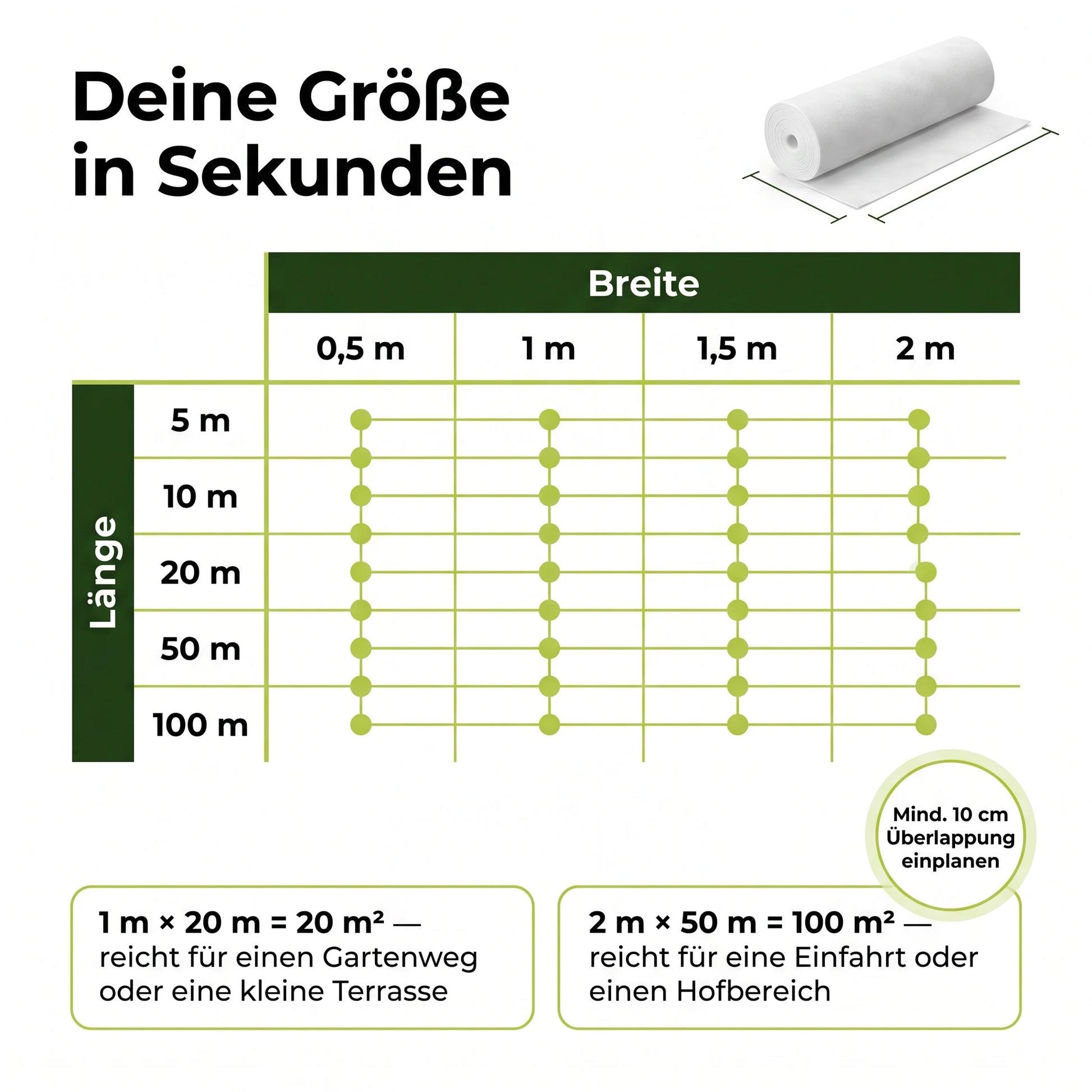 Größenübersicht Drainagevlies 150 g/m²: Breiten 0,5 bis 2 m, Längen 5 bis 100 m