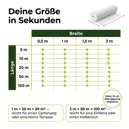 Größenübersicht Drainagevlies 150 g/m²: Breiten 0,5 bis 2 m, Längen 5 bis 100 m