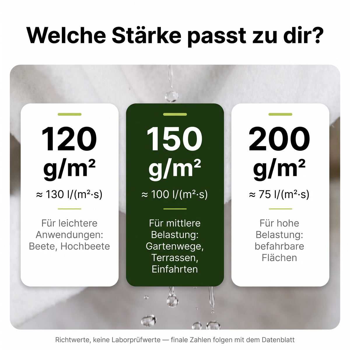 Grammatur-Guide Drainagevlies: 120, 150 und 200 g/m² im Vergleich mit Einsatzbereich