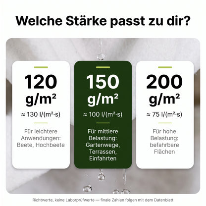 Grammatur-Guide Drainagevlies: 120, 150 und 200 g/m² im Vergleich mit Einsatzbereich